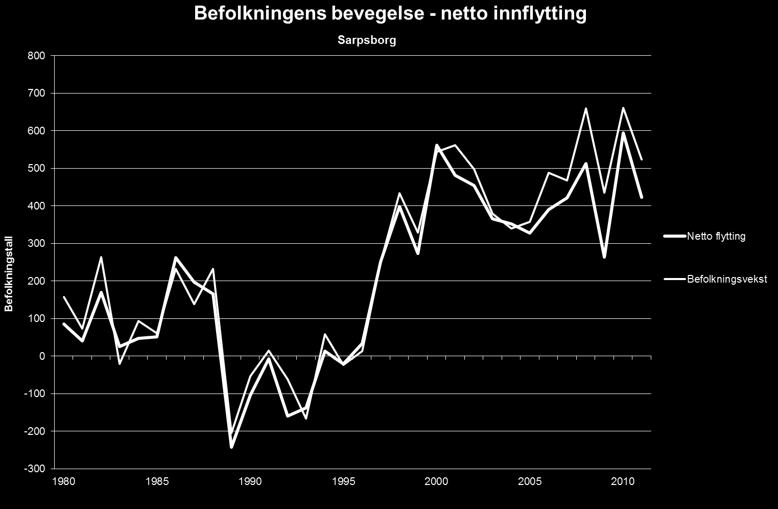 bor markant færre i Sarpsborg enn landsgjennomsnittet (andelen i Østfold fylke er for øvrig ennå lavere), se Figur 6.