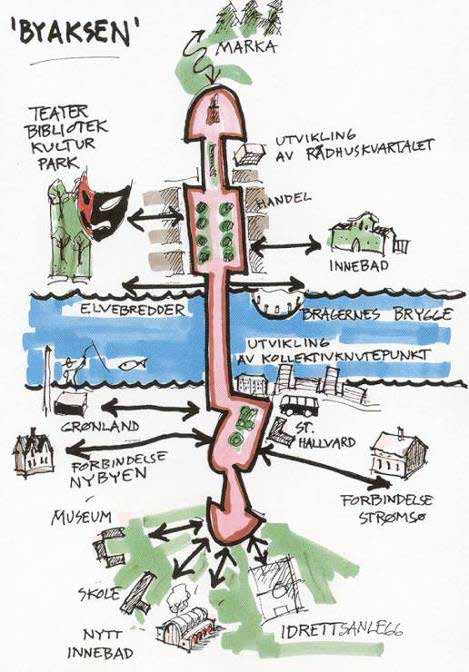 Figur 9. Byaksen er et hovedgrep som har vært styrende for utviklingen av Drammens byplan gjennom flere tiår.
