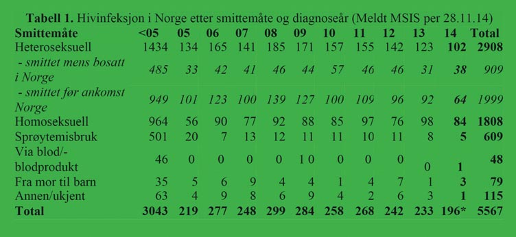 46 Verdens aidsdag 1. desember Hivsituasjonen i Norge hittil i 2014 Lenke/referanse til denne artikkelen: http://www.fhi.no/artikler/?id=113071.