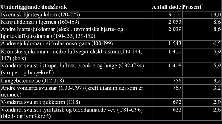 54 9 730 pasientar med hovuddiagnosen akutt hjerneslag 11 749 pasientar med hovuddiagnosen akutt hjarteinfarkt 8 003 pasientar med hovuddiagnosen hjartesvikt Sjå også artikkel med statistikk over