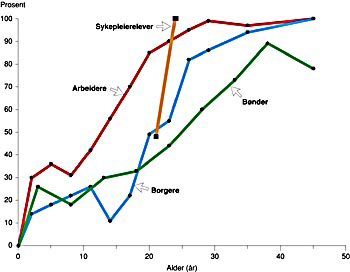 Tuberkulose 1880 1960 Figur 4. Andel med lungefunn blant fødselsårgangen 1920 1929 inndelt etter kjønn og utdanningsnivå. 0=folkeskole, 1=realskole o.l., 2=gymnas, 3=minst tre års postgymnasial utdanning Kilde: Skjermbildeundersøkelsene koplet med folketellingsdata.