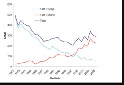 Tuberkulose i dag Tuberkulose er nå sjelden hos personer som er født i Norge, og rammer nesten bare eldre mennesker (median alder er 73 år), se figur A. Samtidig topper den globale forekomsten seg.