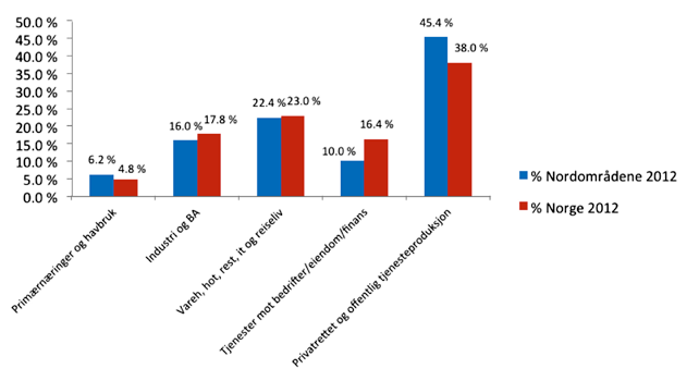 største forskjellen i form av færre sysselsatte innenfor tjenesteproduksjon mot bedrifter og varehandel, og flere ansatte innenfor fiskeri, transport, oppdrett og landbruk og offentlig