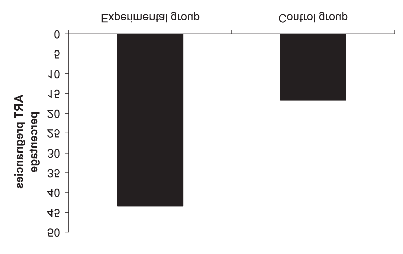 Det nytter å gi veiledning/støtte til endring av livsstil Hvorfor øker søkningen til assistert befruktning?