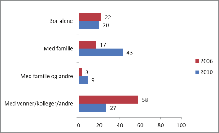28 Figur 2.3 Andel polakker i Oslo som bodde alene, og hvem de eventuelt bodde sammen med. 2006 og 2010.