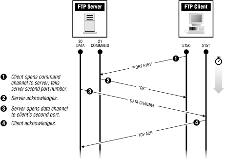 Figur 1: Datautveksling mellom FTP-klient og -server. Kilde: Zwicky m.