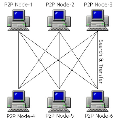 Figur 2: Førstegenerasjons P2P-fildeling: Sentralisert P2P-nettverk. Sandvine Inc.