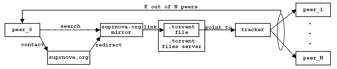 Det har blitt utviklet en rekke applikasjoner og protokoller for fildeling på Internett.