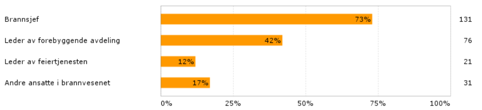 Fylke Svarprosent helse- og Svarprosent brann- og omsorgstjenesten redningsvesenet Aust-Agder 40 % 100 % Buskerud 57 % 57 % Finnmark 32 % 53 % Hedmark 77 % 50 % Hordaland 58 % 72 % Møre og Romsdal 56