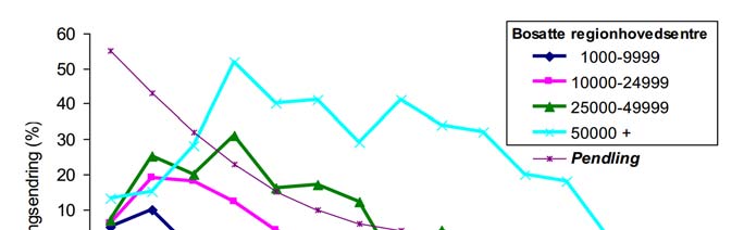 Figur 5-7: Befolkningsutvikling 1980-2007etter reisetid fra regionhovedsenteret. Kilde: Engebretsen & Gjerdåker (2012) I figuren over følger Lillehammer tettsted den rosa linjen.
