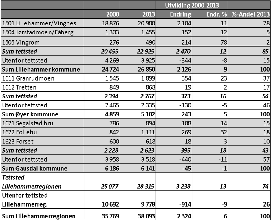Tabell 9.2-1: Befolkning i Lillehammerregionen etter tettsted. 1.1.2000 og 1.