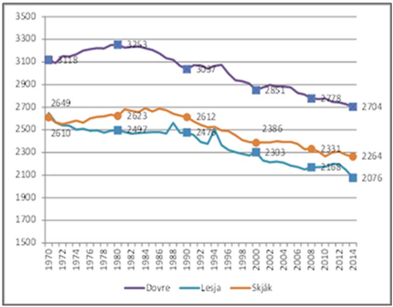Figur 3-16: Befolkningsutviklingen. Dovre, Lesja og Sjåk. 1.1.1970-1.1.2014.