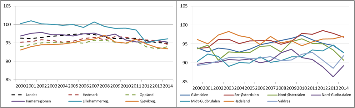 Tabellene under for regionene i Gudbrandsdalen viser en grov utvikling fordelt på fem aldersklasser.