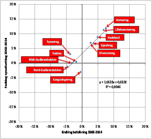 Figur 4-8: Utvikling i arbeidsplasser og befolkning. Økonomiske regioner i Norge og Innlandet. 2002-2014.