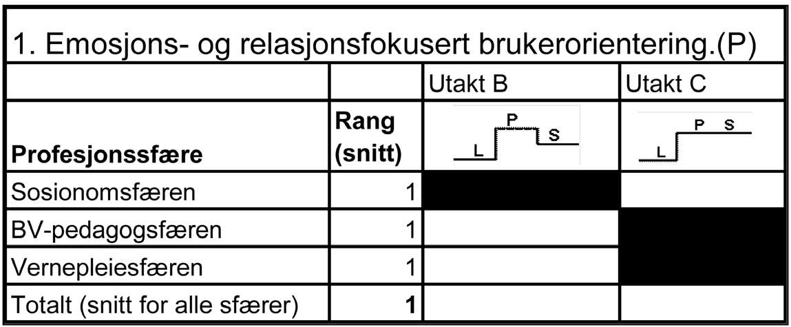 470 6/2005 REFEREEBEDØMT ARTIKKEL Figur 2: Utakter i læreres, studenters og profesjonsutøveres vurderinger av ideologitypen Emosjons- og brukerrelatert brukerorientering.