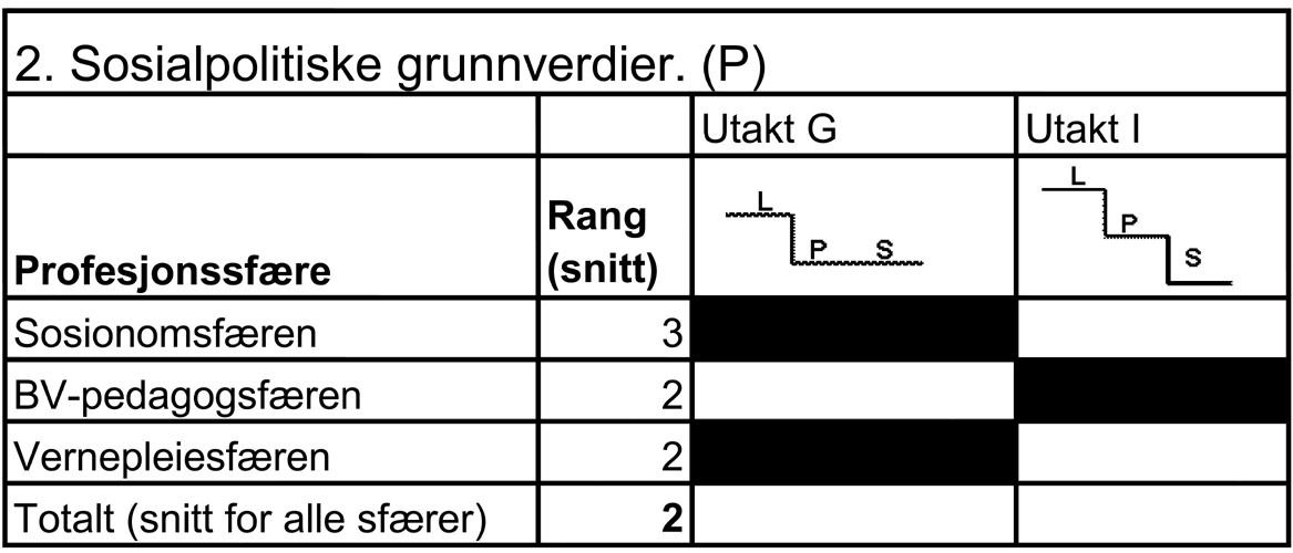 Hos sosionomene plasserer studentene seg midt mellom lærerne og profesjonsutøverne, mens barnevernpedagog- og vernepleiestudentene er på linje med profesjonsutøverne i sin rangering av verdiene.