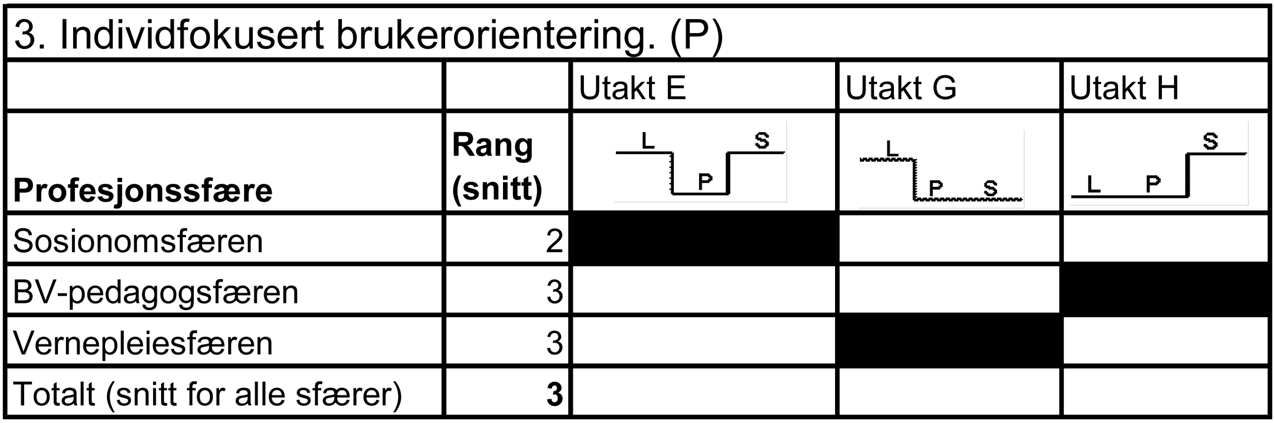 REFEREEBEDØMT ARTIKKEL Siden denne ideologitypen er så nært knyttet til verdier i styringsdokumentene for utdanningene, er det ikke så overraskende at lærerne rangerer disse verdiene høyt.