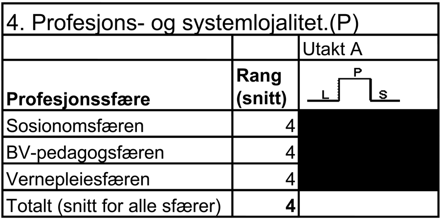 472 6/2005 REFEREEBEDØMT ARTIKKEL Profesjons- og systemlojalitet Den ideologitypen som kan beskrives som Profesjons- og systemlojalitet, inneholder verdier om lojalitet til egen profesjon, kollegaer