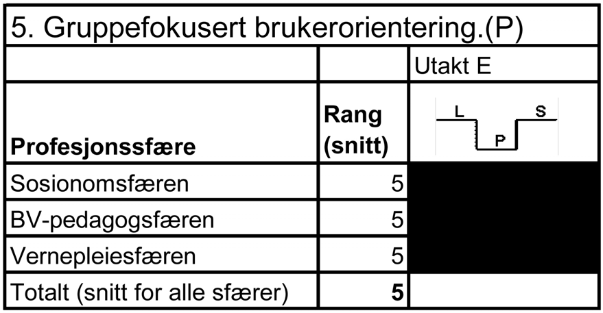 REFEREEBEDØMT ARTIKKEL Figur 6: Utakter i læreres, studenters og profesjonsutøveres vurderinger av ideologitypen Gruppefokusert brukerorientering.