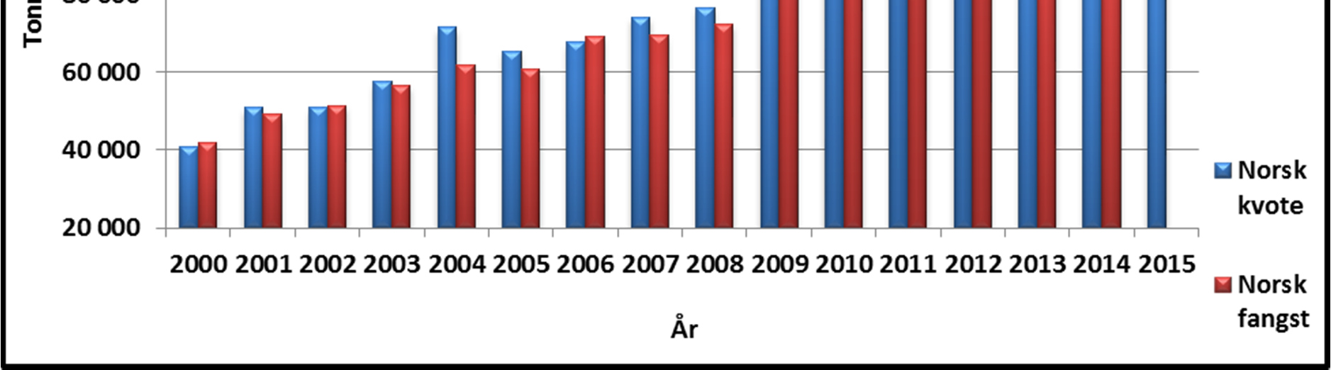 10 200 tonn, og det vil si 0,8 % i årene 2000 til 2014.