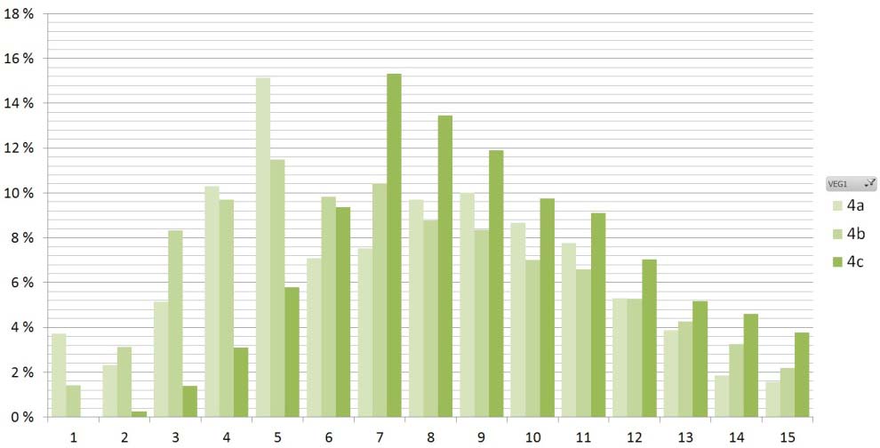 Tabell 10 viser prosentvis arealfordeling av beiteklasser etter sortering av vegetasjonstypane frå utvalsflatene etter beiteverdi. Desse tala viser kva som er brukande beite ut frå plantesetnaden.