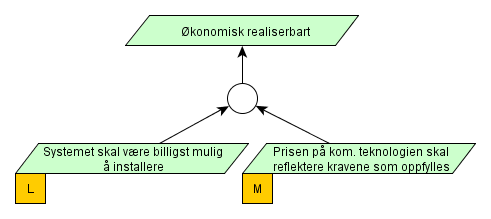 KAPITTEL 3. KRAVSPESIFIKASJON 3.2.3 Økonomisk realiserbart For at private kunder og leverandører skal være villig til å ta i bruk kommunikasjonsteknologien, burde systemet være økonomisk realiserbart.