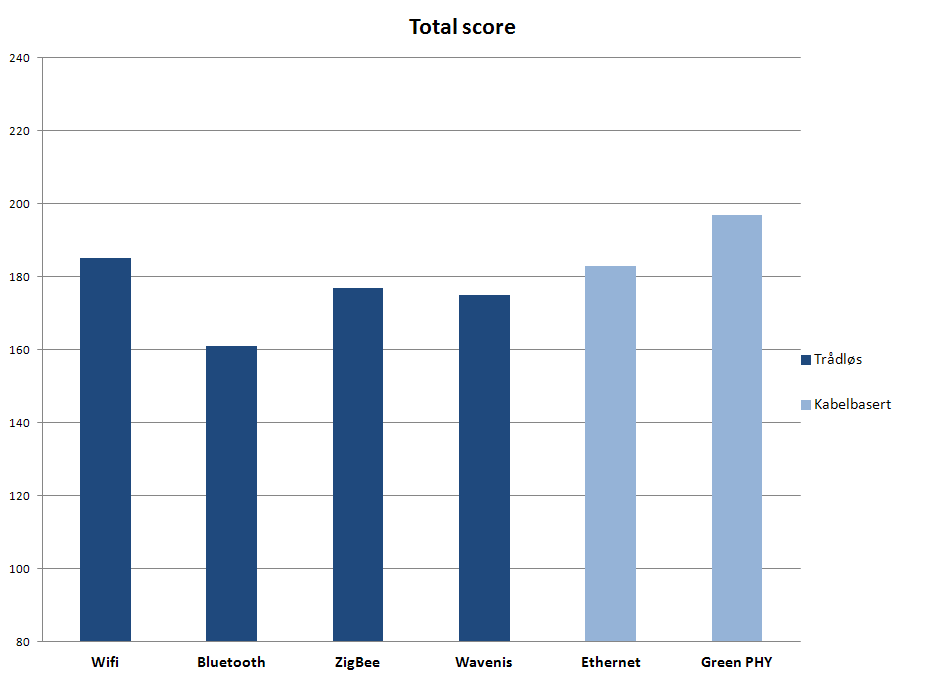 KAPITTEL 5. DISKUSJON OG KONKLUKSJON Figur 5.1: Total score tene som har fått en høy vekting. Her scorer både ZigBee og Wavenis godt.