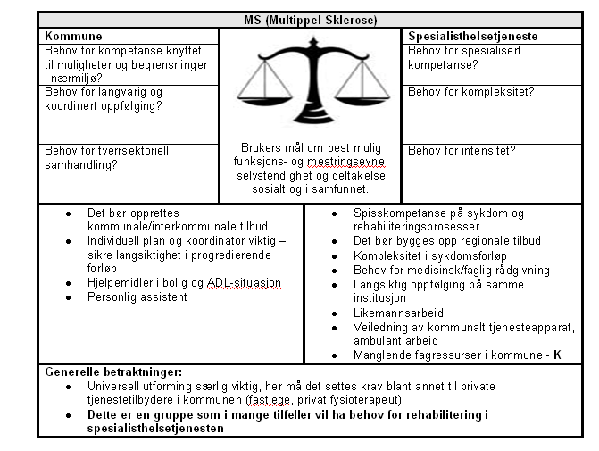 Rent visuelt ser denne modelltenkningen brukt på disse pasientgruppene slik ut: Denne modelltenkningen leder til konklusjonen at de private rehabiliteringsinstitusjonene på overordnet gruppenivå i