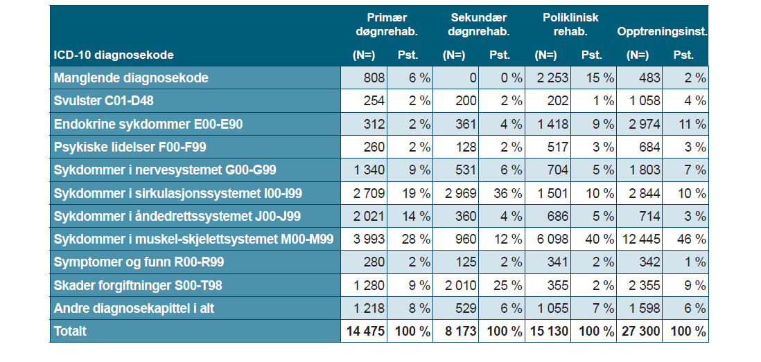 7.2.3 De hyppigst forekommende hoveddiagnosekapitlene i de private rehabiliteringsinstitusjonene i 2010: Kilde: Samdata 2010 7.2.4 Fordeling mellom forskjellige typer rehabilitering i de private rehabiliteringsinstitusjonene i 2009: Kilde: Helsedirektoratet 2010 7.