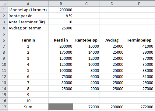 b) Siden vi har laget et dynamisk regneark, endrer vi avdragsbeløpet i regnearket til 25 000, tar bort overflødige rader og tar en ny utskrift: Rentebesparelse: 88 000-72 000= 16