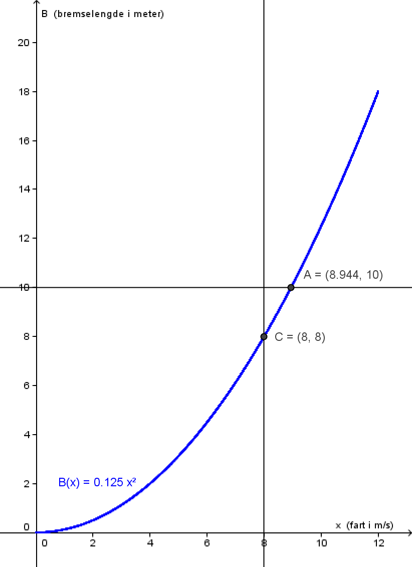 Løsningsforslag, Oppgave 2 Digitale verktøy: GeoGebra a) Grafen til funksjonen B( x) 0,125 x 2 Det er et krav til skala og navn på aksene i koordinatsystemet, og at grafen framkommer for x-verdier
