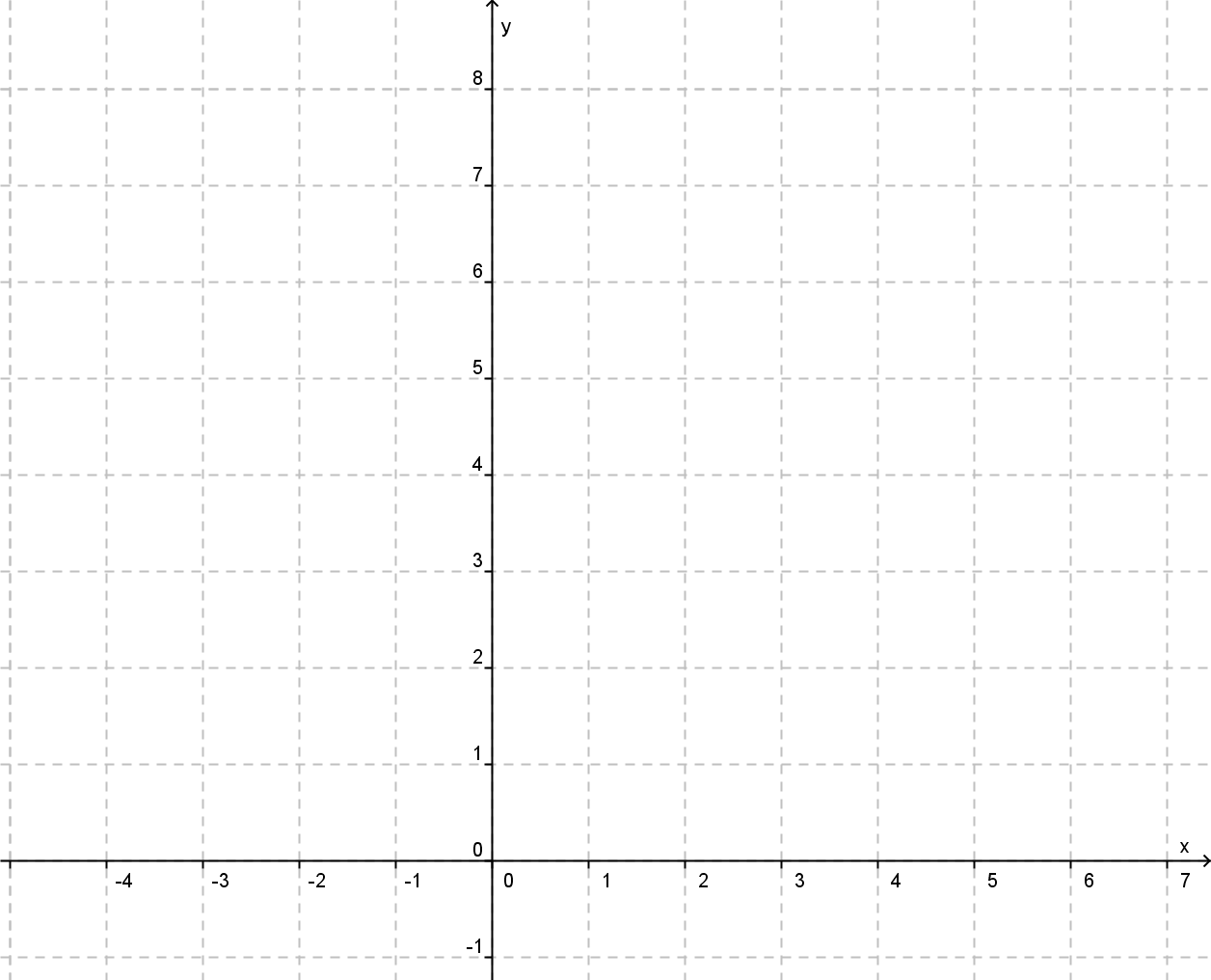 Oppgave 13 Bruk verditabellen nedenfor til å tegne grafen, og finn en funksjon som passer til