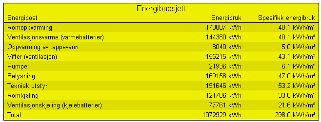 3 BEREGNINGER 3.1 REFERANSE (300 kwh/m 2 år) Modellen Figur 3.1 Sonemodell. Referanse Dette bygget er modellert med verdier ihht. tabell 2.1. Målet har vært å bygge opp en modell av et bygg med energibehov i størrelsesorden 300 kwh/m 2 år.