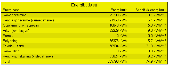 Faktor 4 (passivhus) Energibehov Energiberegning i SIMIEN gir følgende verdier for energibehov: Tabell 3.5 Energibudsjett for Faktor 4 kontorbygning.