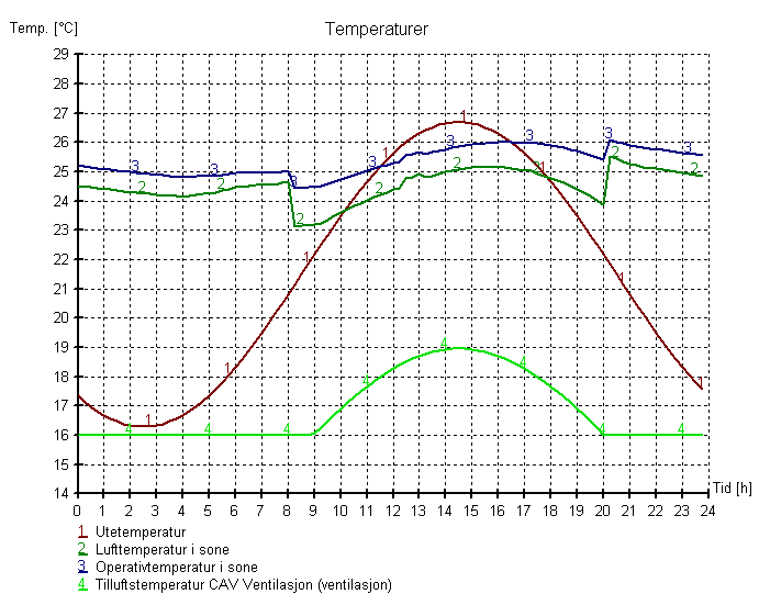 Temperatur Kontroll av termisk komfort gjennom å vurdere temperaturforløpet i sonene ved dimensjonerende forhold sommerstid, viser imidlertid at en