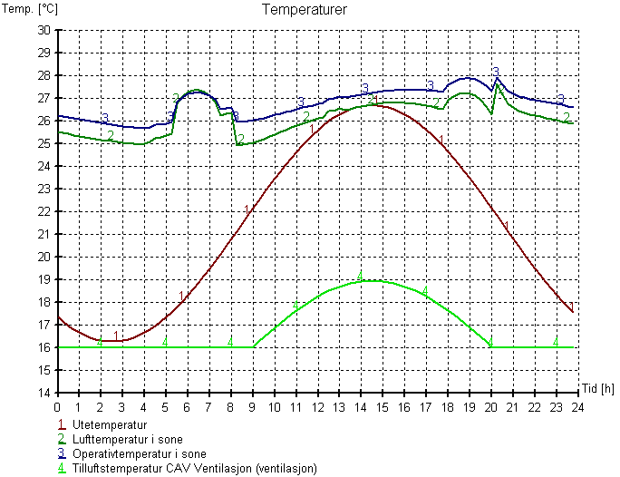 7 Figur 3.13 Temperaturforhold i sone sør. Figur 3.14 Temperaturforhold i sone midt. Figur 3.15 