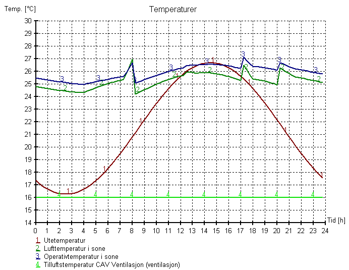 Temperatur Kontroll av temperaturforholdene sommerstid viser at tiltaket senker romtemperaturen med ca 1 o C.