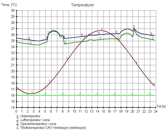 19 viser at termisk energi til oppvarming (tappevann, ventilasjons-varme og romoppvarming) i sum utgjør drøye 25 % av energibehovet.