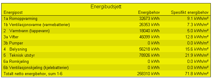 3.7 FAKTOR 10 (30 kwh/m 2 år levert energi) Foregående kapittel viste hvilke tiltak og teknologier som kan settes inn for å oppnå et energibehov på kun 30 kwh/m 2 år for kontorbygget.