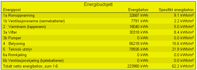 0 kw/m 3 /s Bedre årsvirkningsgrad for varmegjenvinner fra 82 % til 90 % Energibehov Energiberegningen gir