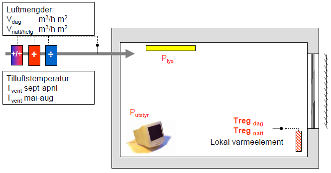 1 Modellen Den geometriske bygningsmodellen som benyttes er omtrent den samme som ligger til grunn ved beregning av energirammer ihht revidert teknisk forskrift (TEK 07), men har litt mer kompakt