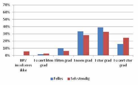 70 % 60 % 50 % 40 % 30 % 20 % 10 % Brann og redningsvesen: Felles Selvstendig 0 % BRV involveres ikke I svært liten grad I liten grad I noen grad I stor grad I svært stor grad 70 % 60 % 50 % 40 % 30