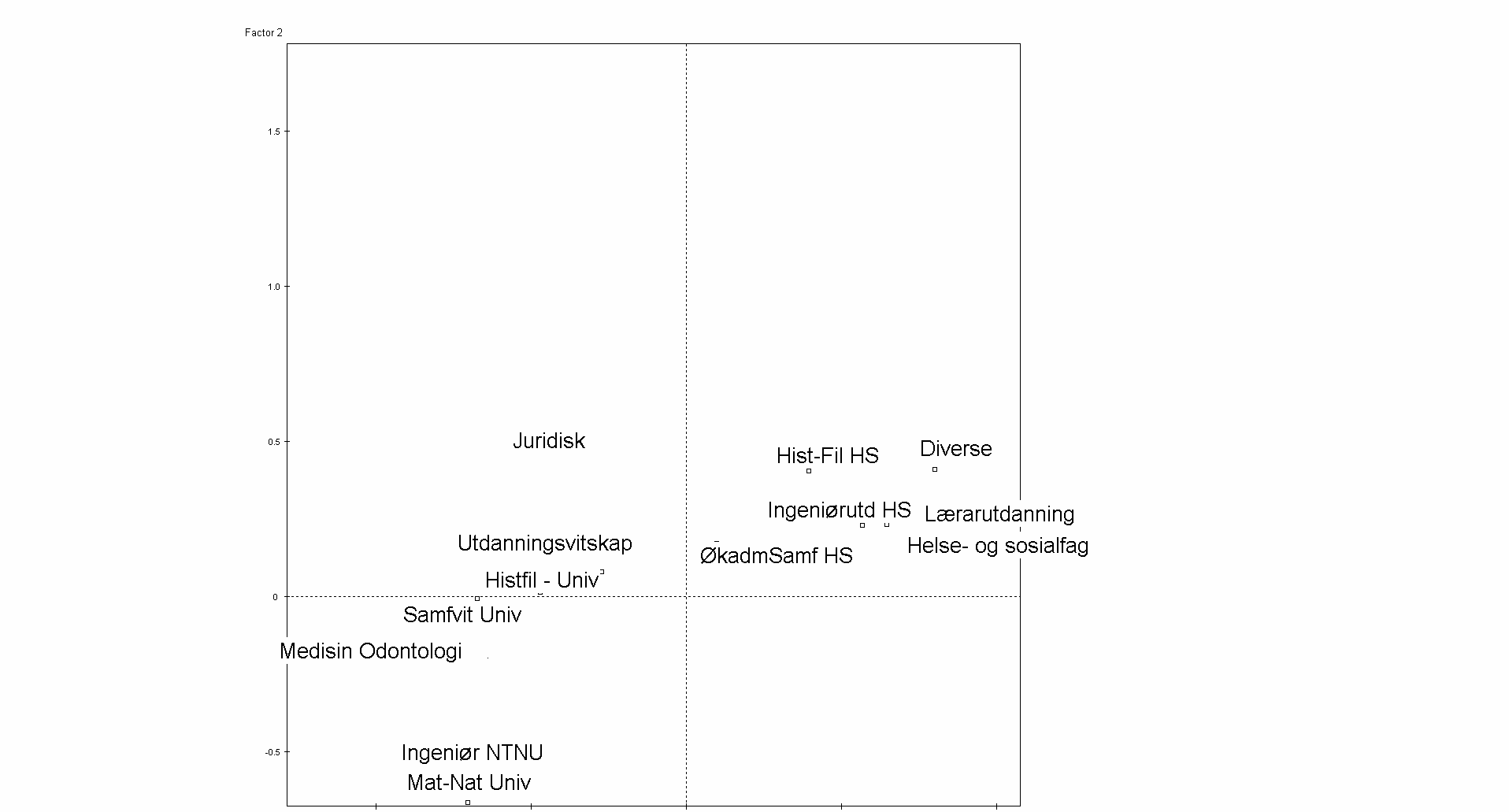 Figur 8.1: Skillelinjer mellom fagområder Utgangspunktet for tolkninger er igjen at en avstand mellom to koordinatverdier >1.0 langs en akse indikerer en sterk statistisk sammenheng, at en avstand >0.