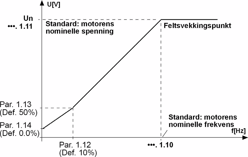 U/f-kurven kan programmeres med tre ulike punkter.