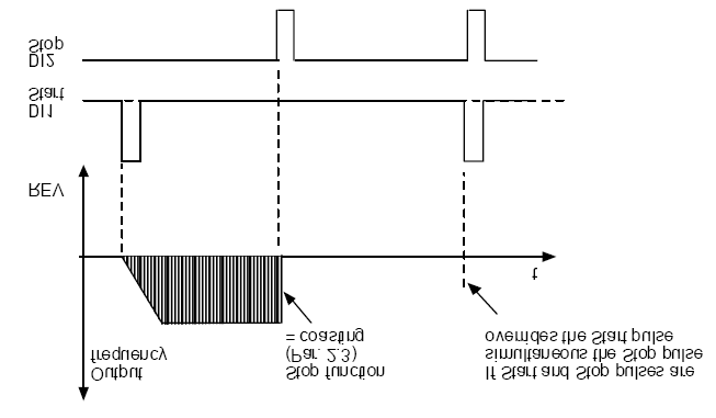 ) = frirulling Hvis start- og stoppulser er samtidige, overstyrer stoppulsen startpulsen t REV DI1 Start DI2 Stopp Figur 9.