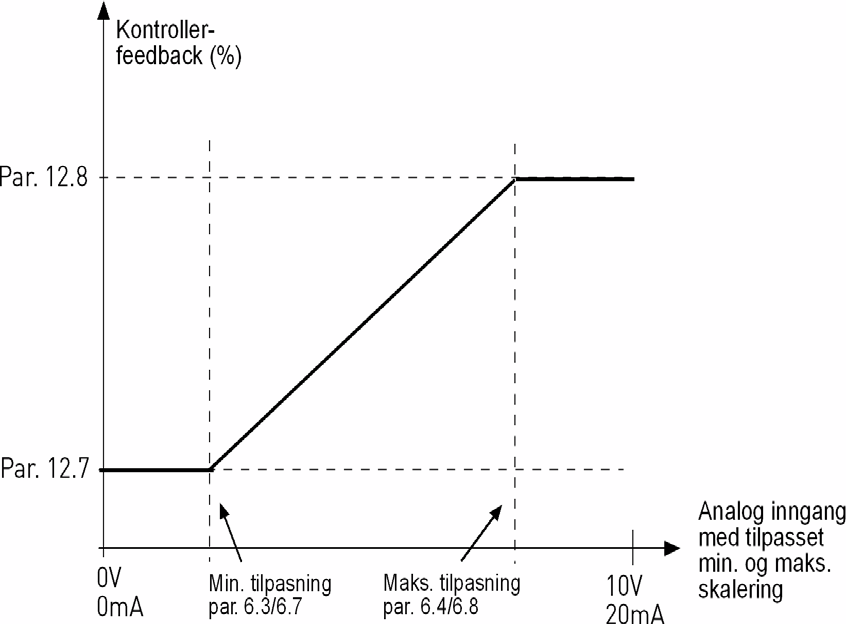 9 65 Parameterbeskrivelser Honeywell 9.10 PI-KONTROLLPARAMETRE (BETJENINGSPANEL: MENY PAR > P12) 12.2 PI-KONTROLLFORSTERKNING Denne parameteren definerer forsterkningen til PI-kontrolleren.