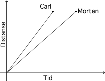 Oppgave 3 Carl og Morten gikk hjemmefra samtidig. Grafene viser sammenhengen mellom tid og distanse hjemmefra.
