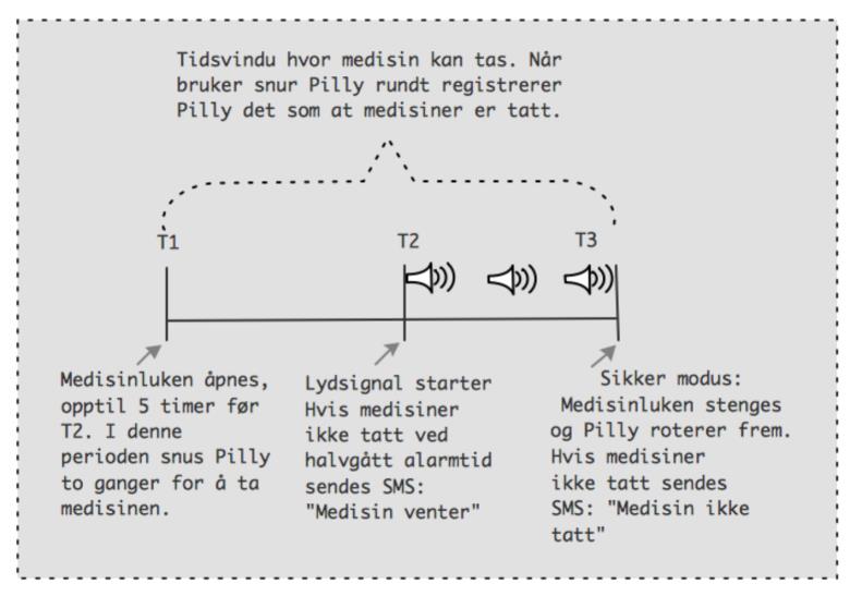 4.2 Sentrale innstillinger Det er viktig at Pilly konfigureres riktig i henhold til brukerens behov. Konfigurering av Pilly gjøres gjennom web-applikasjonen Dignio Prevent.