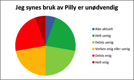 I forhold til hvorvidt bruk av Pilly er unødvendig kan vi se at gruppen som er uenig i dette er større enn gruppen som er enig. (44 % mot 28 %).