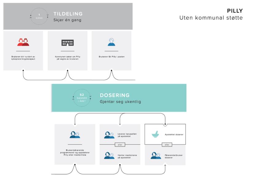 VEDLEGG C: Skjematisk fremstilling av medisineringstjeneste med Pilly,